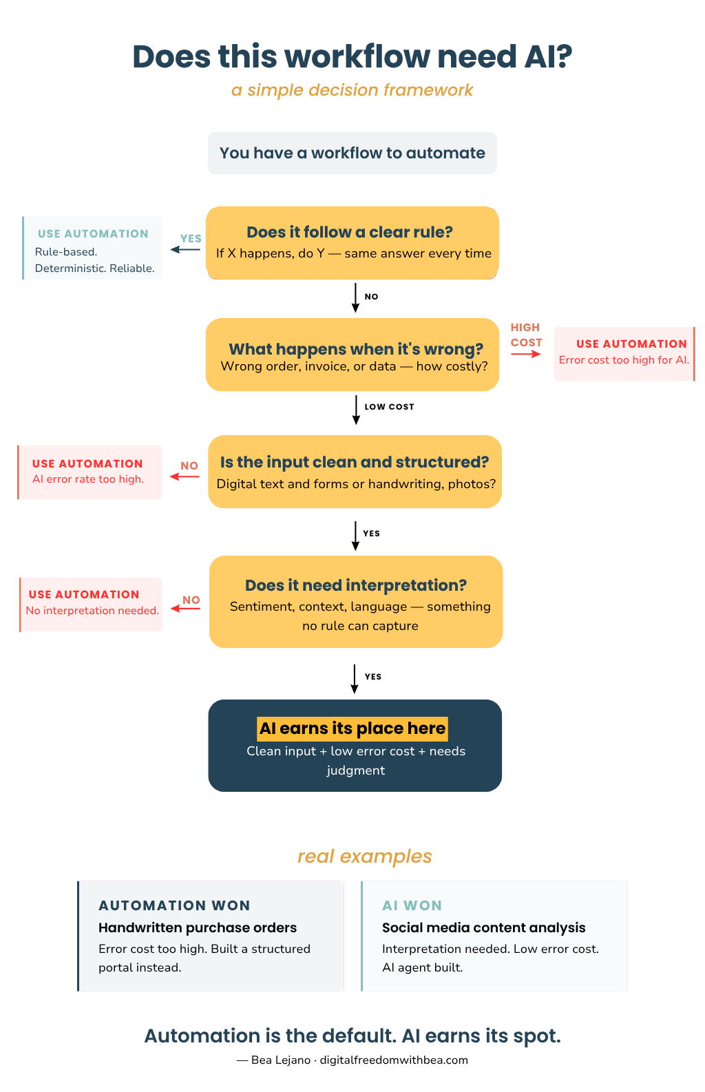 Decision tree: does this workflow need AI? Follow rule-based, error cost, input quality and interpretation questions to choose automation or AI.